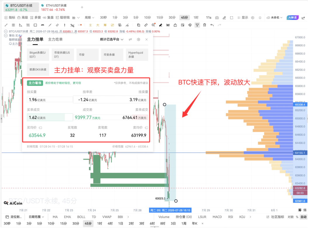 暴跌！BTC快速下探，注册 Bitget 解锁 AiCoin 主力大单工具_aicoin_图1