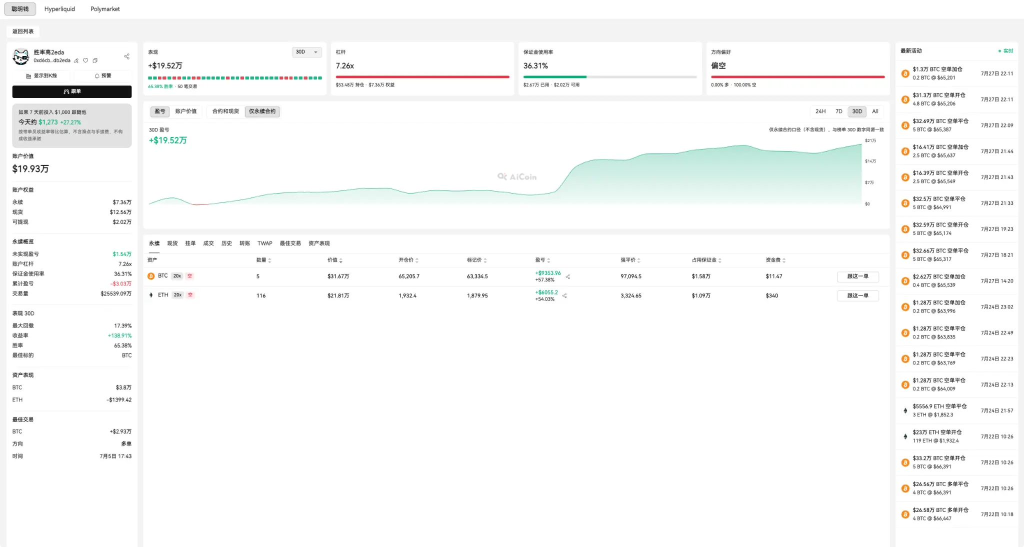 这个专注 BTC和ETH 的巨鲸，你得盯紧！_aicoin_图1