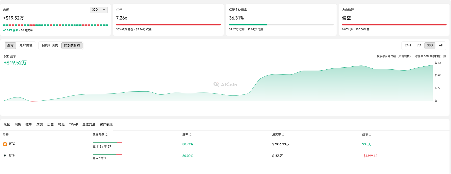 这个专注 BTC和ETH 的巨鲸，你得盯紧！_aicoin_图5