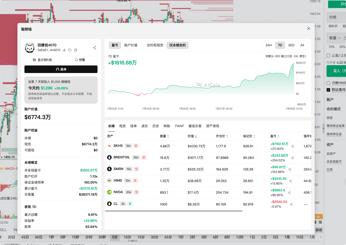 单笔盈利 $1162 万！巨鲸精准做空海力士，简直赚疯了！_aicoin_图2