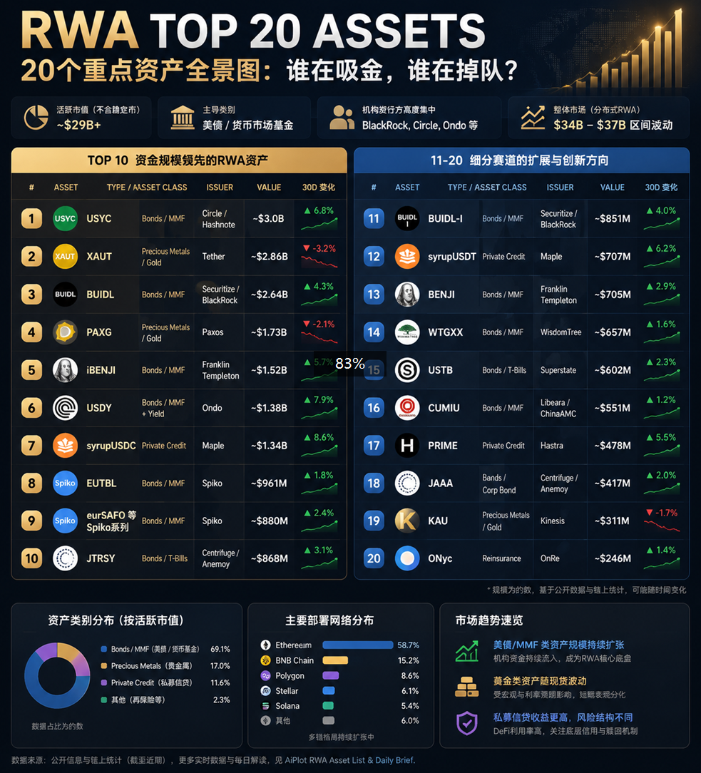 大盘凉了，RWA却在分化｜20个重点资产：谁在吸金、谁在掉队_aicoin_图1