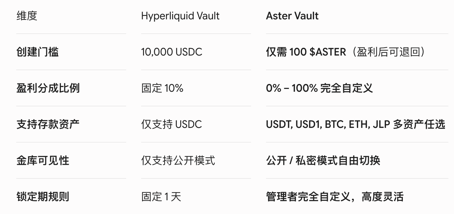 新机会 Aster Vault 重磅升级无许可金库！打破 Hyperliquid 垄断，多资产灵活创舱 + 销毁超 1.86 亿枚 $ASTER_aicoin_图1
