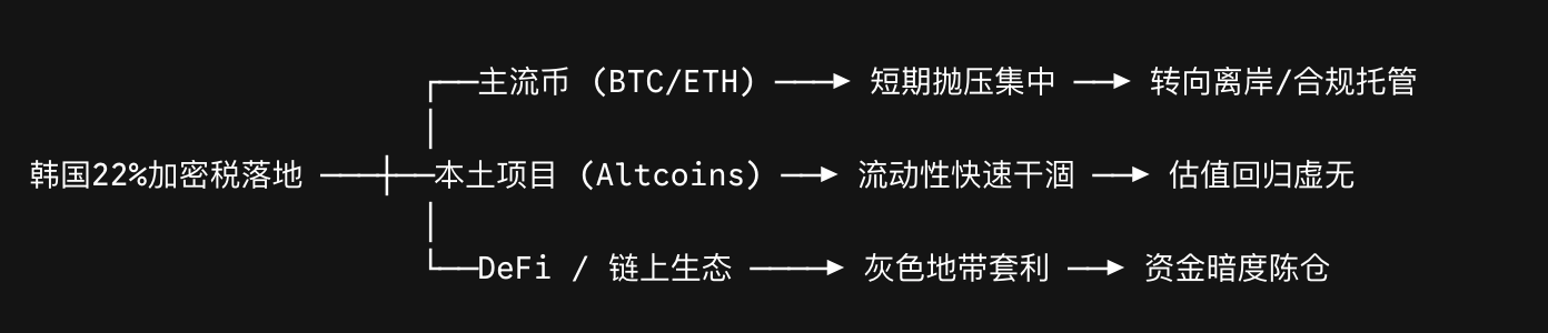 韩国加密市场迎终极洗牌！22%巨税刀落地，1500万币民彻夜无眠_aicoin_图5