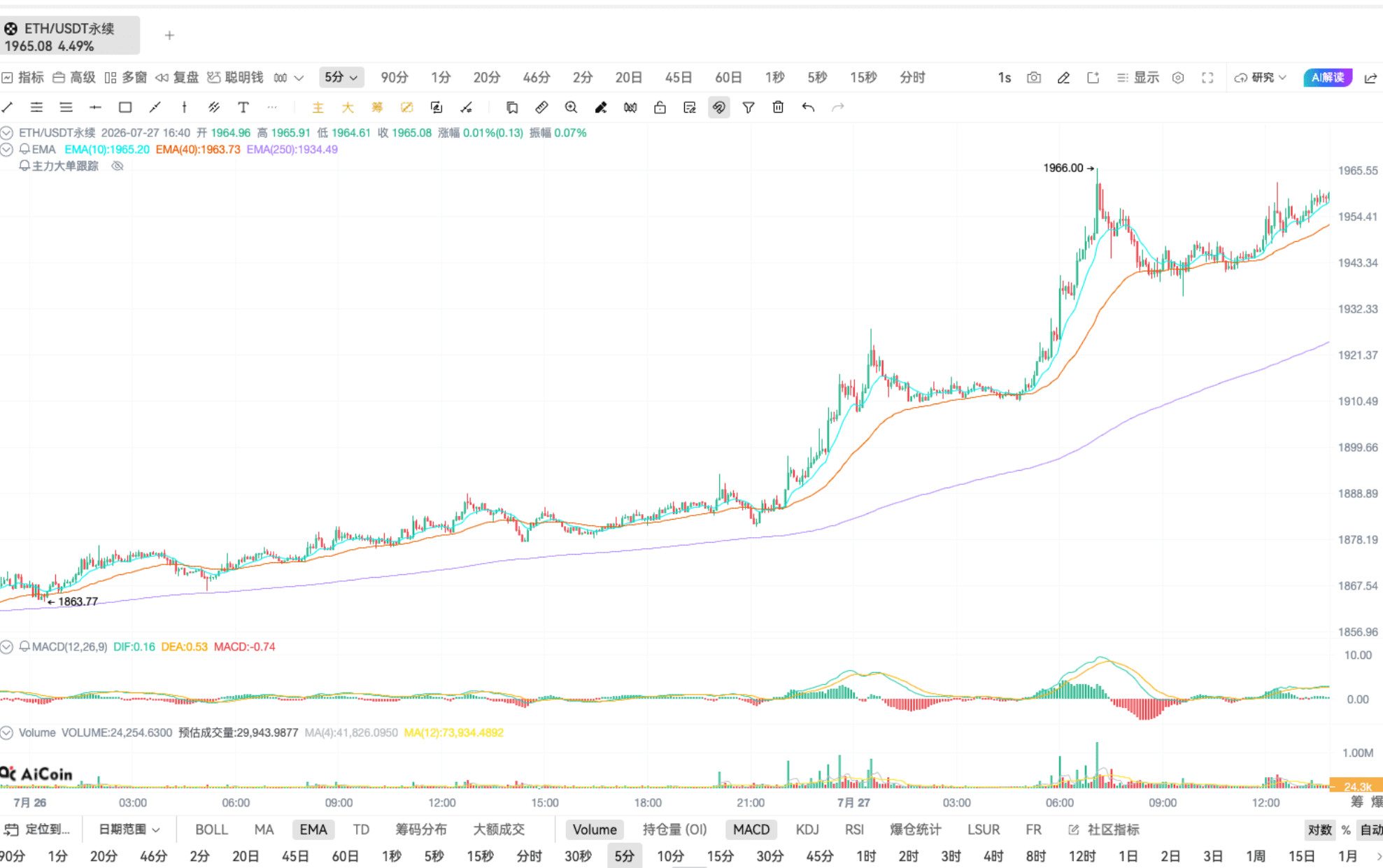 下一个倒闭的是谁?会影响 我用DIF指标赚钱吗_aicoin_图5 下一个倒闭的是谁?会影响 我用DIF指标赚钱吗_aicoin_图5