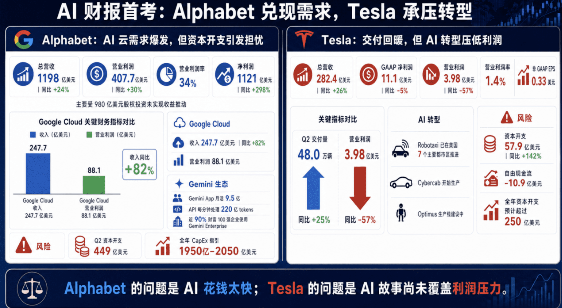 深度研读美股财报:Alphabet与Tesla把AI投资带入现金流考场_aicoin_图2