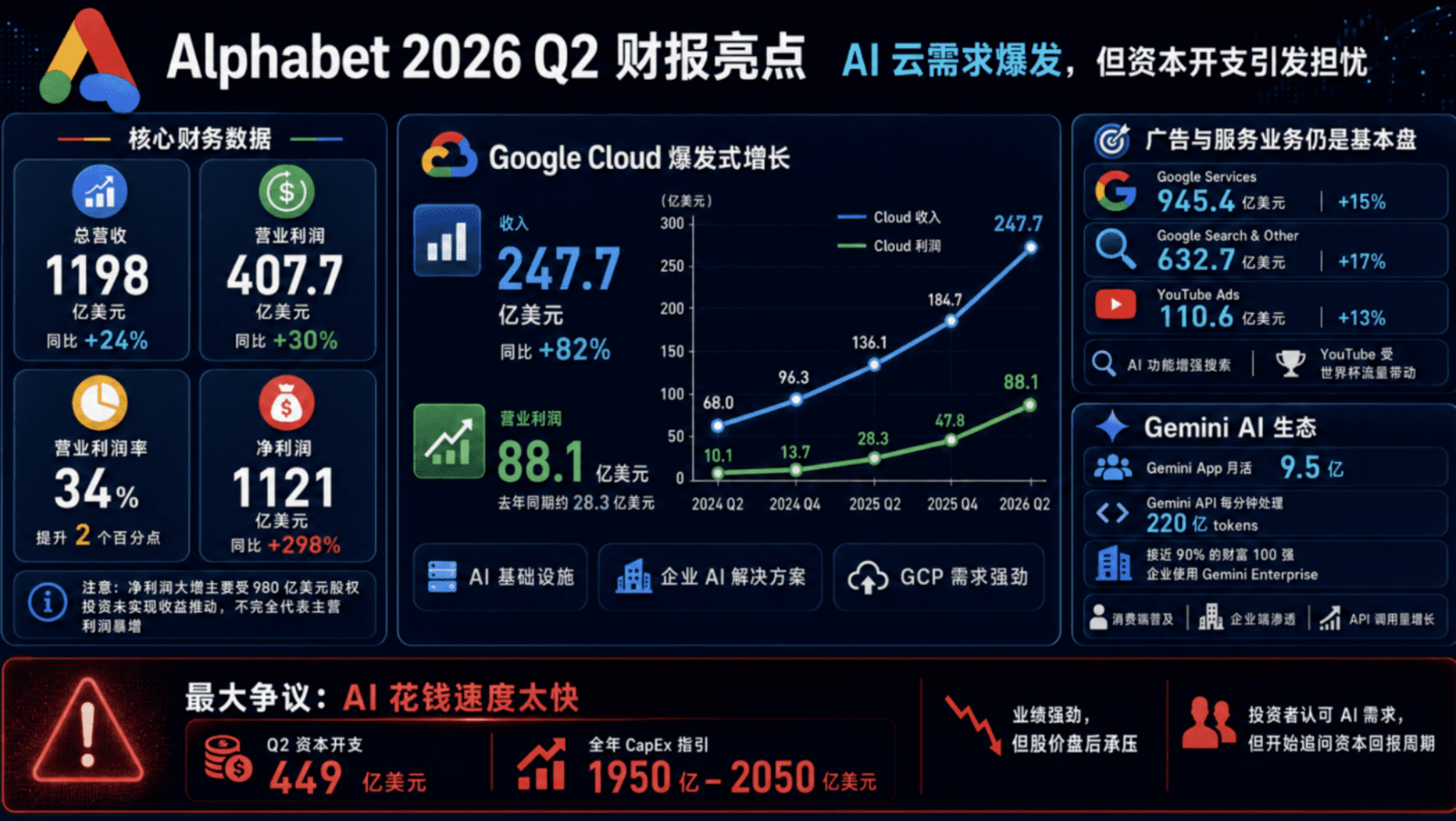 深度研读美股财报:Alphabet与Tesla把AI投资带入现金流考场_aicoin_图3