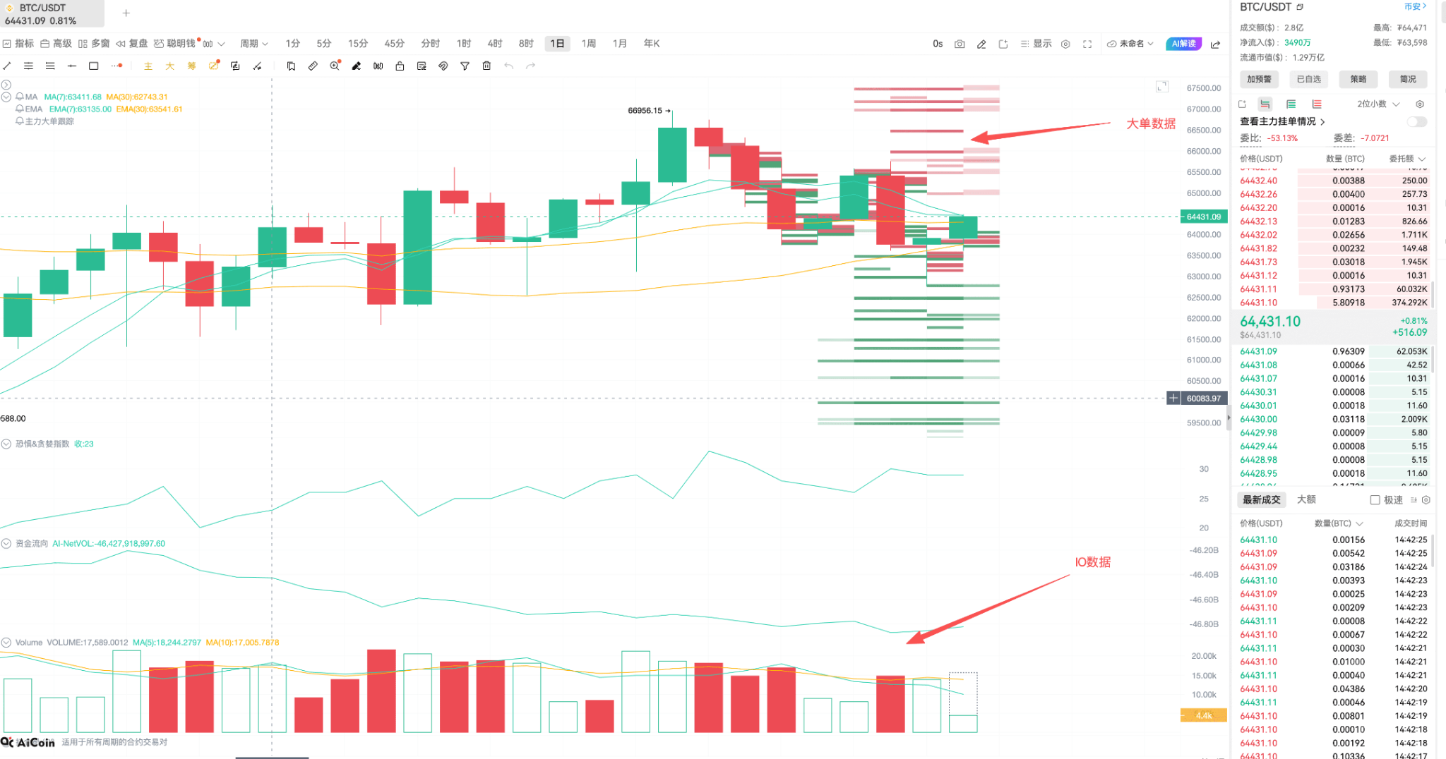 BTC64K失守与三次探顶:探底路径、美韩股市与山寨埋伏计划_aicoin_图2 BTC64K失守与三次探顶:探底路径、美韩股市与山寨埋伏计划_aicoin_图2