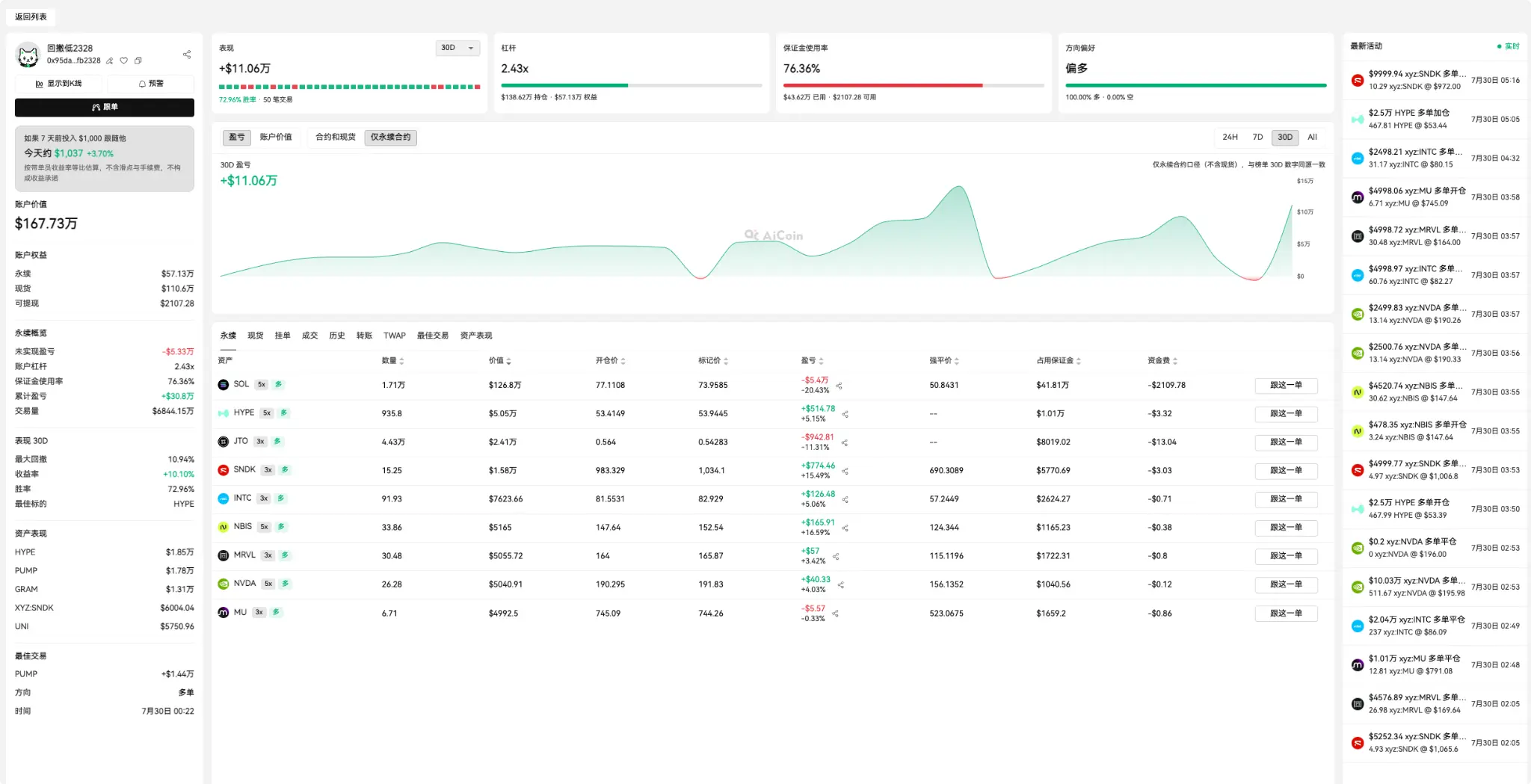 日内短线必看：“低回撤”巨鲸胜率高达 90%+！_aicoin_图1