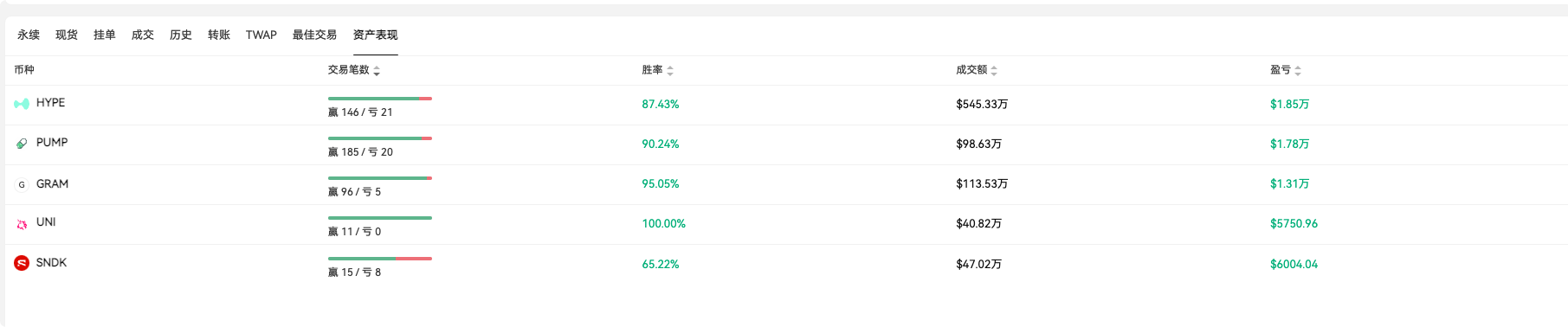 日内短线必看：“低回撤”巨鲸胜率高达 90%+！_aicoin_图2