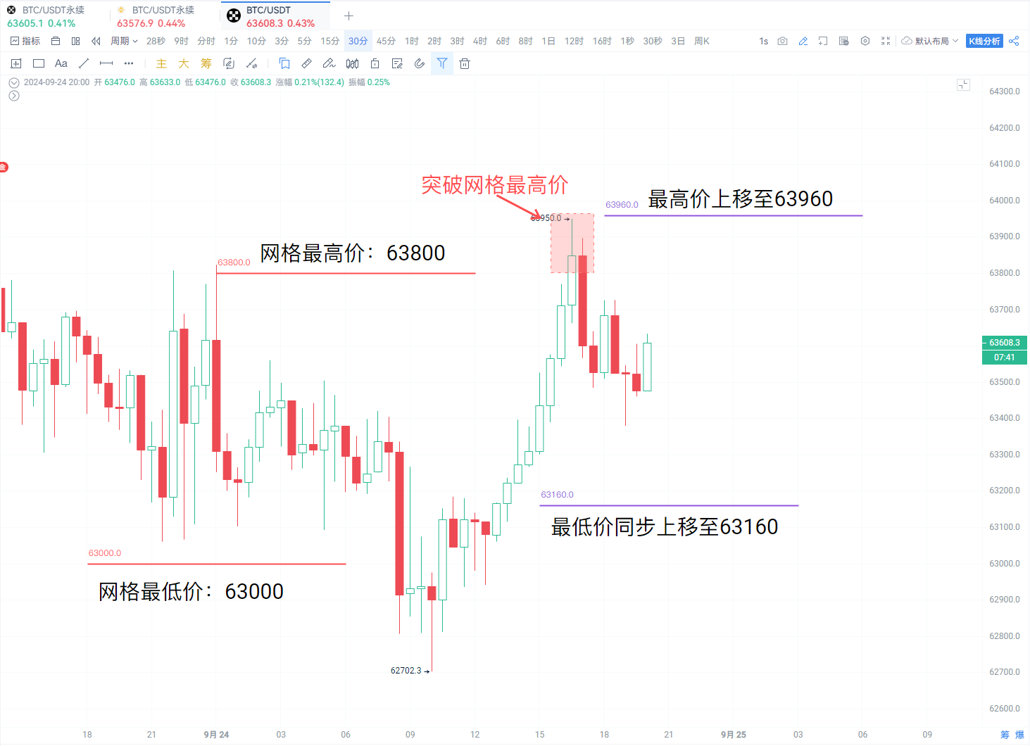 从原理到参数设置，手把手教你搭建一套网格策略_aicoin_图10
