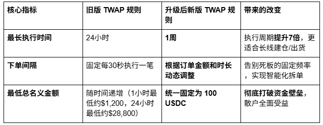 Hyperliquid ：100U也能享受机构级拆单_aicoin_图2