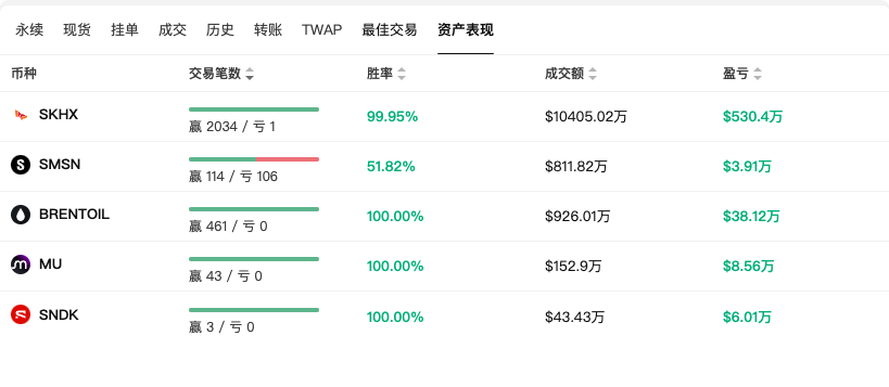 2034 胜 1 负，这才是顶级巨鲸的统治力！_aicoin_图2