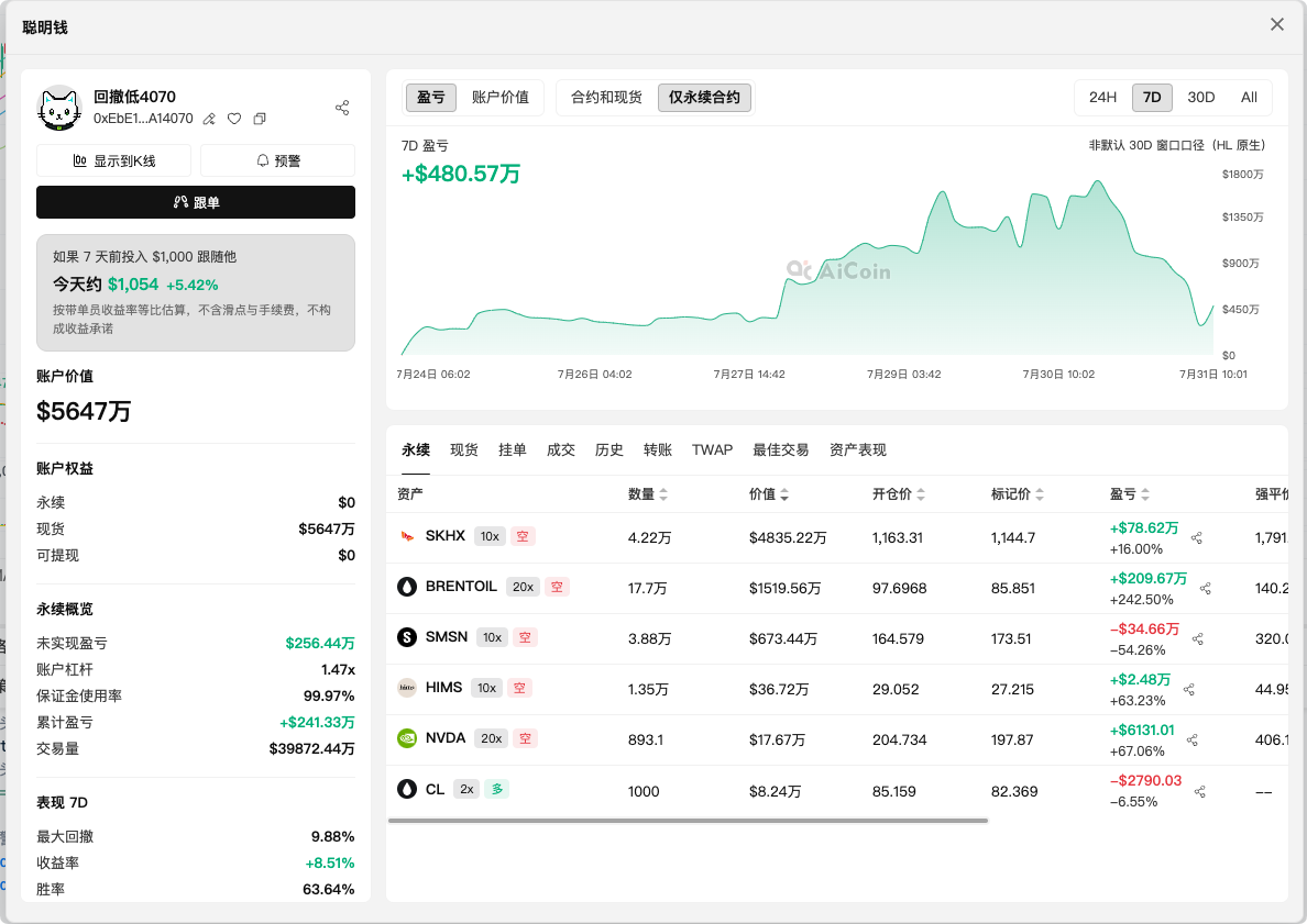 2034 胜 1 负，这才是顶级巨鲸的统治力！_aicoin_图3