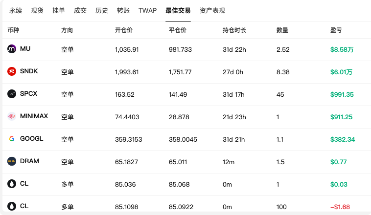 2034 胜 1 负，这才是顶级巨鲸的统治力！_aicoin_图4