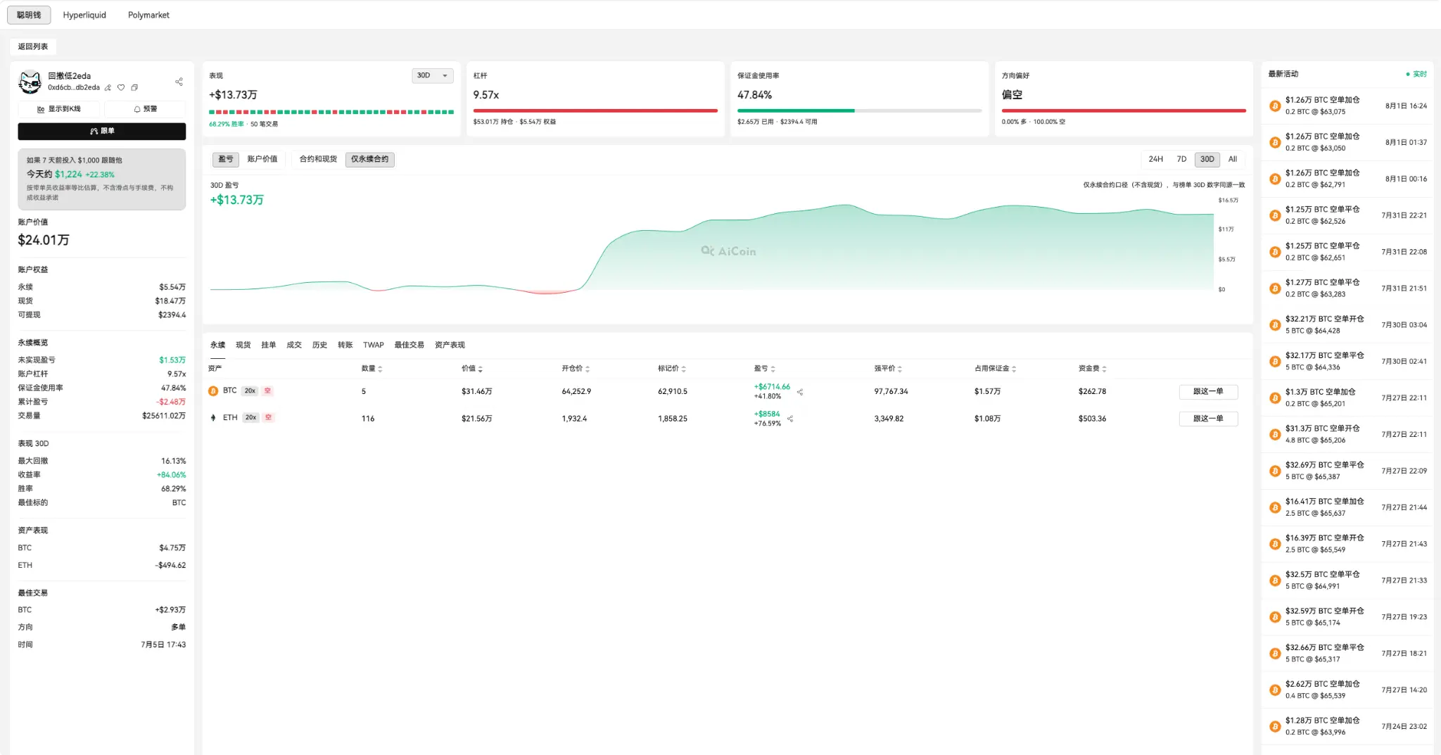 胜率 82%的巨鲸，专注 BTC/ETH ，必须看_aicoin_图1
