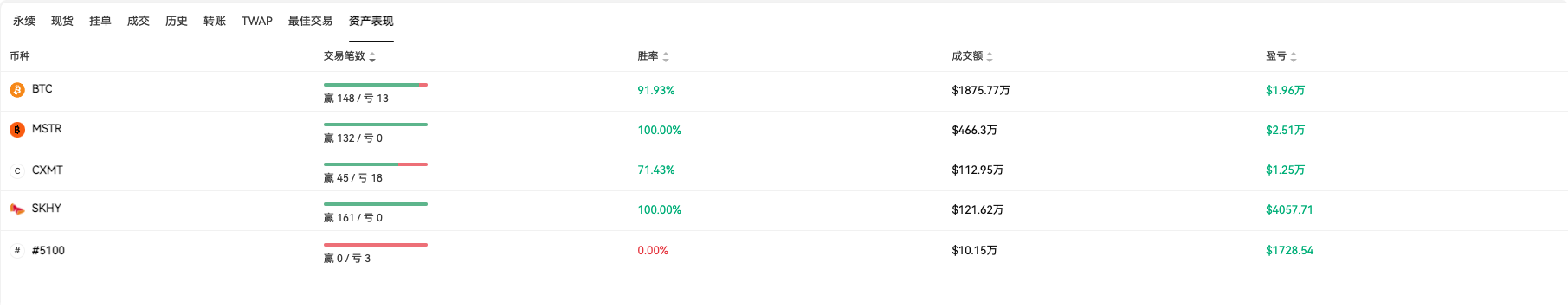 100% Win Rate, No More Pretending, Revealing!_aicoin_image2 100% Win Rate, No More Pretending, Revealing!_aicoin_image2