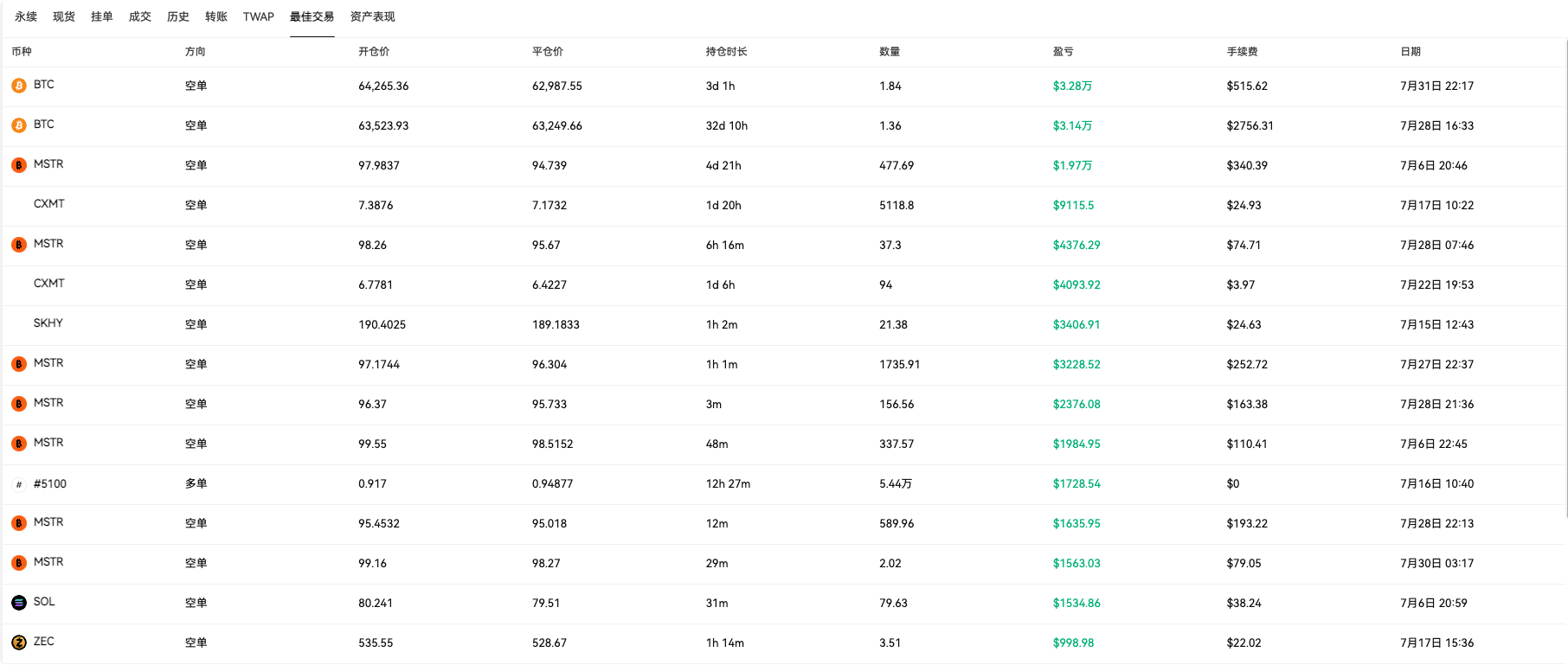 100% Win Rate, No More Pretending, Revealing!_aicoin_image3 100% Win Rate, No More Pretending, Revealing!_aicoin_image3