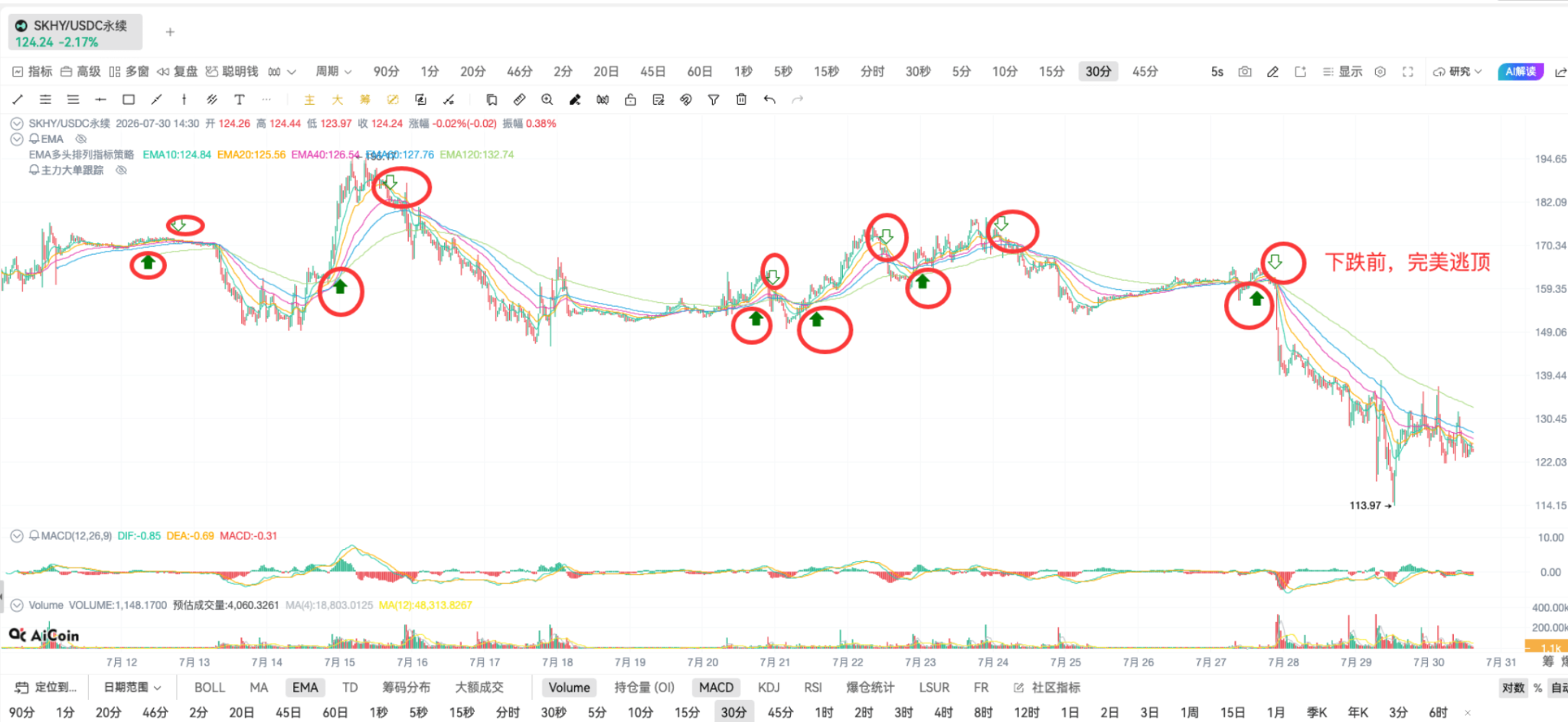 如果韩国股市散户懂得我这套EMA共振法_aicoin_图4 如果韩国股市散户懂得我这套EMA共振法_aicoin_图4