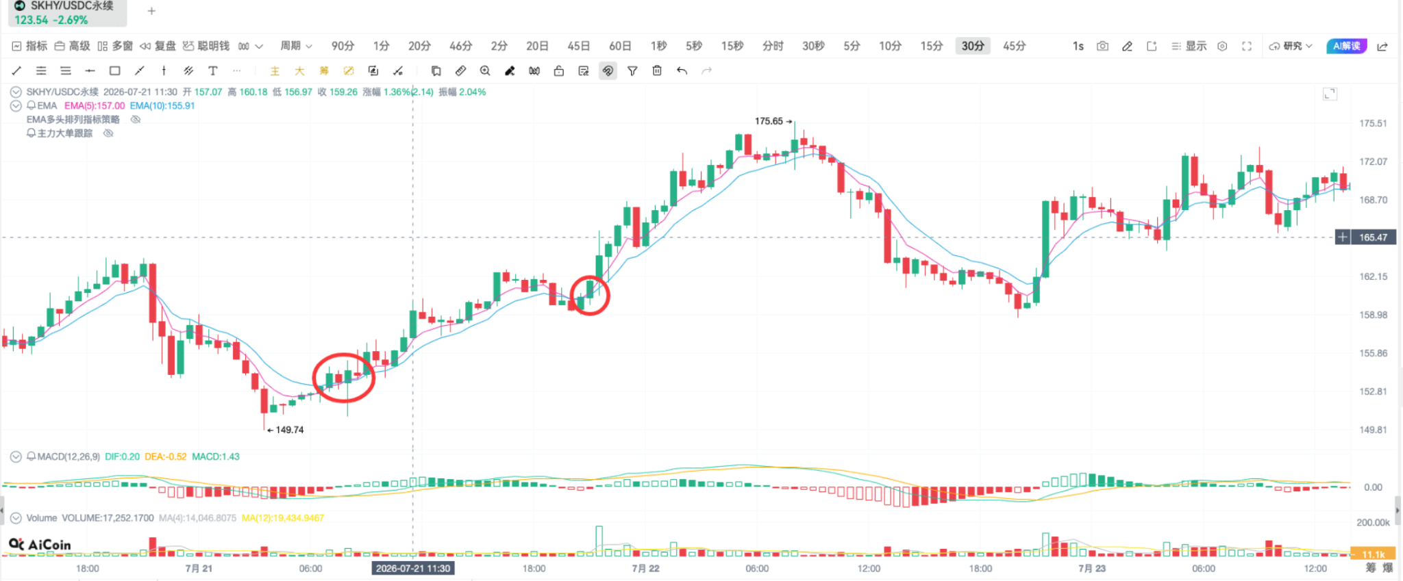 如果韩国股市散户懂得我这套EMA共振法_aicoin_图6 如果韩国股市散户懂得我这套EMA共振法_aicoin_图6