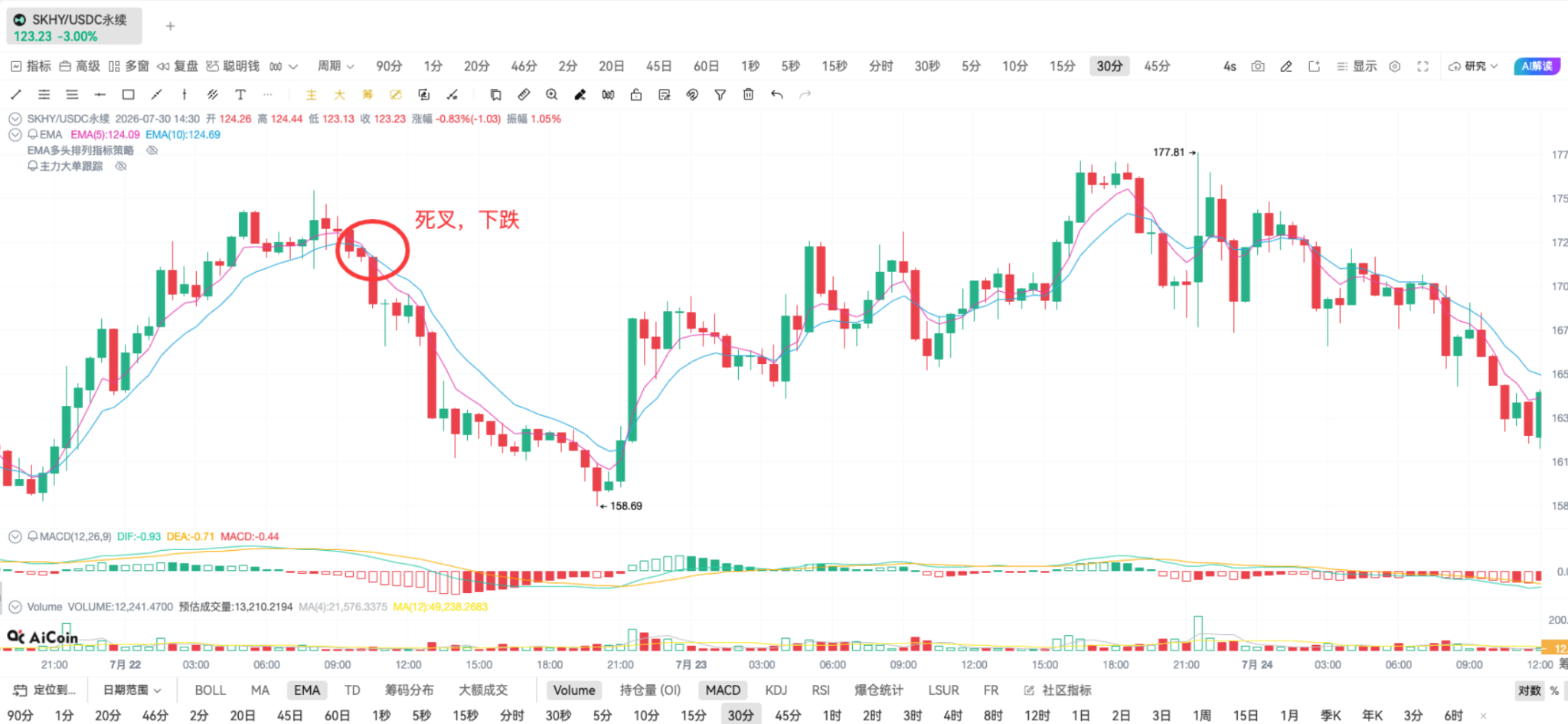 如果韩国股市散户懂得我这套EMA共振法_aicoin_图7 如果韩国股市散户懂得我这套EMA共振法_aicoin_图7