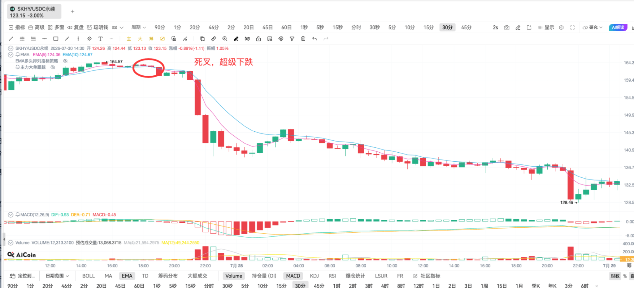 如果韩国股市散户懂得我这套EMA共振法_aicoin_图8 如果韩国股市散户懂得我这套EMA共振法_aicoin_图8
