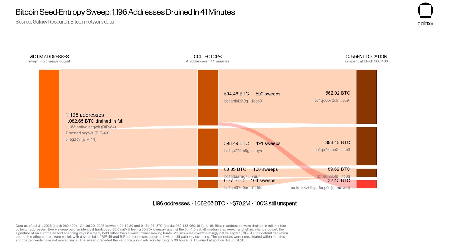 $180 Million in Assets Mysteriously Vanishes: The Ultimate Faith in Self-Custody Collapses? Five Years of Hidden Risks Harvested by Hackers, the 