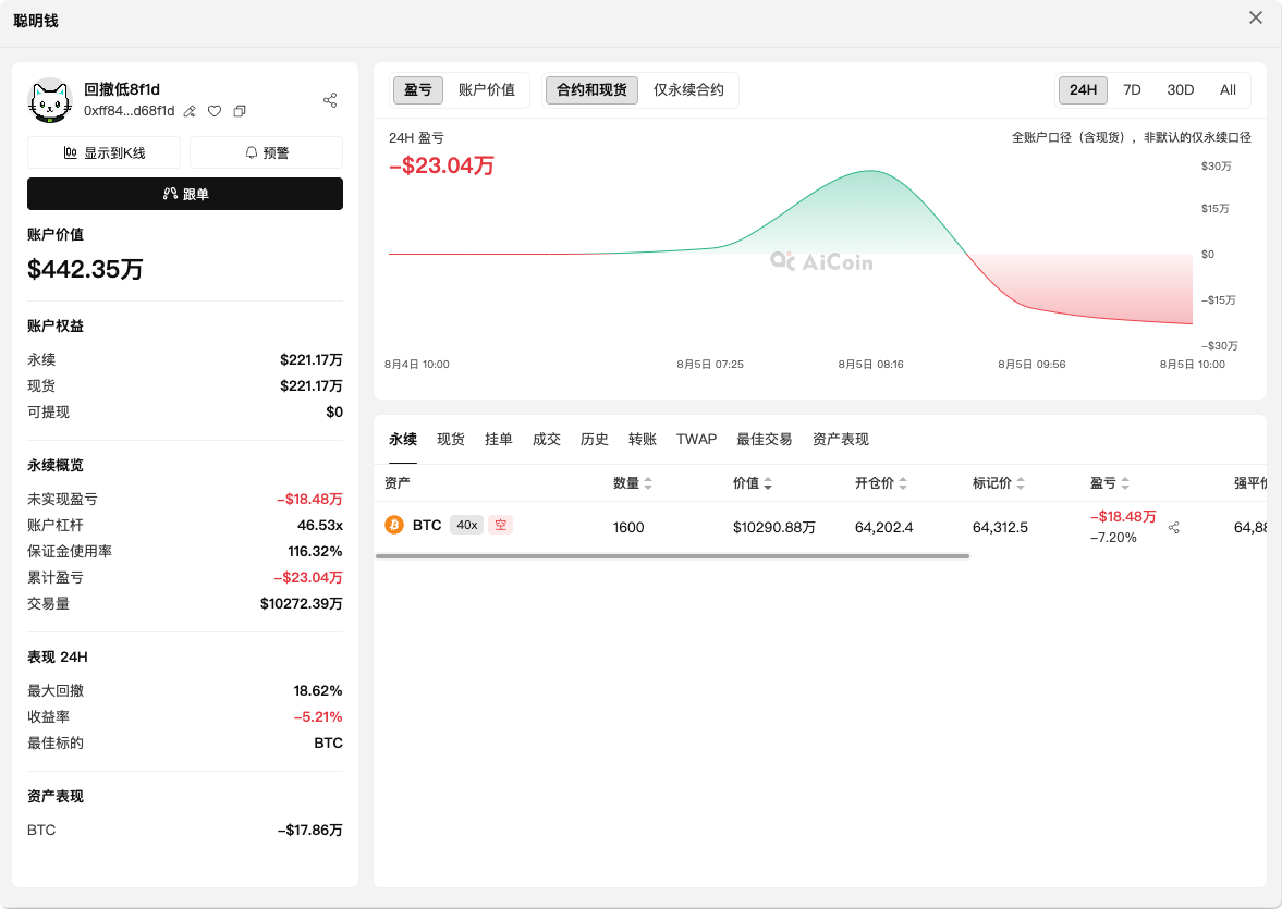 1.02 亿 BTC 空单悬于一线:强平价 $64,889,关注!_aicoin_图2 1.02 亿 BTC 空单悬于一线:强平价 $64,889,关注!_aicoin_图2