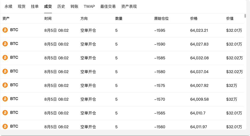 1.02 亿 BTC 空单悬于一线:强平价 $64,889,关注!_aicoin_图3 1.02 亿 BTC 空单悬于一线:强平价 $64,889,关注!_aicoin_图3
