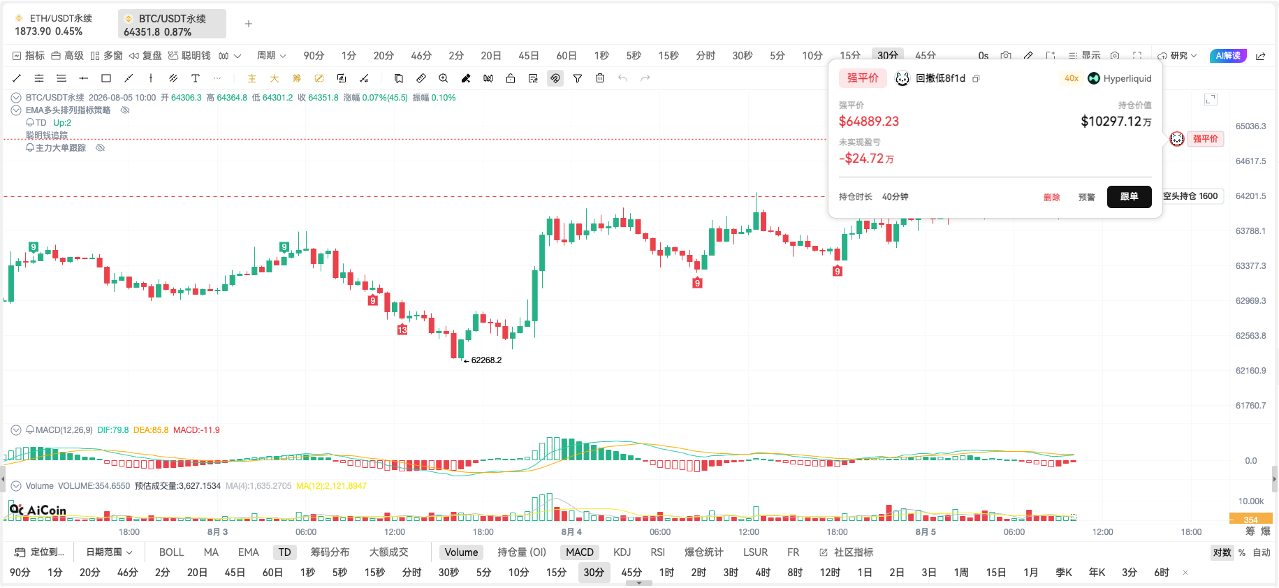 1.02 亿 BTC 空单悬于一线:强平价 $64,889,关注!_aicoin_图5 1.02 亿 BTC 空单悬于一线:强平价 $64,889,关注!_aicoin_图5