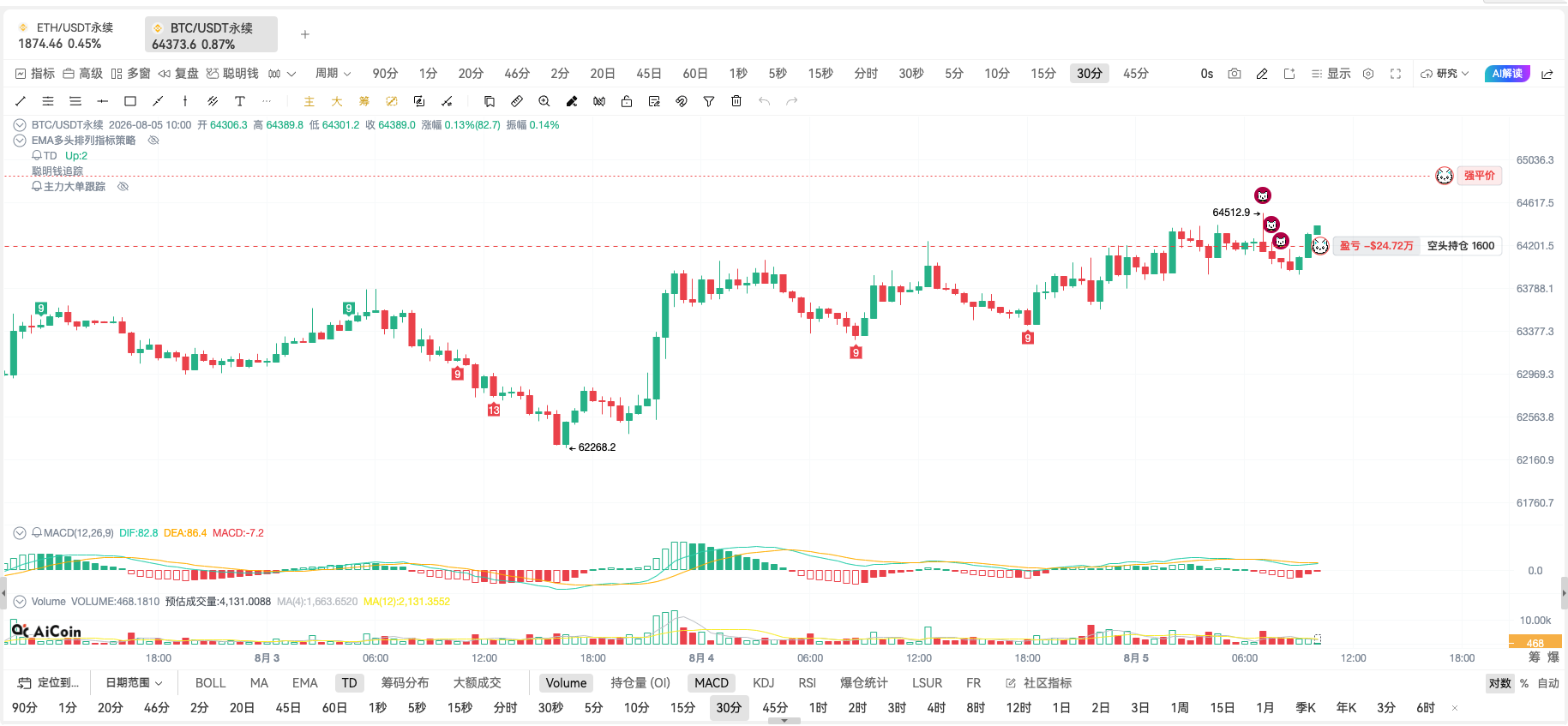 1.02 亿 BTC 空单悬于一线:强平价 $64,889,关注!_aicoin_图6 1.02 亿 BTC 空单悬于一线:强平价 $64,889,关注!_aicoin_图6