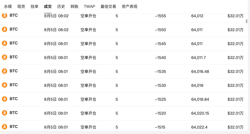1.02 亿 BTC 空单悬于一线:强平价 $64,889,关注!_aicoin_图4 1.02 亿 BTC 空单悬于一线:强平价 $64,889,关注!_aicoin_图4