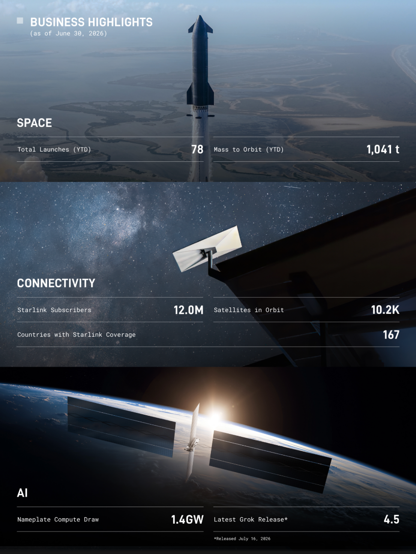 1.16万亿美元砸向AI、SpaceX营收暴涨92%却还亏5.4亿:资本在赌什么?_aicoin_图3 1.16万亿美元砸向AI、SpaceX营收暴涨92%却还亏5.4亿:资本在赌什么?_aicoin_图3