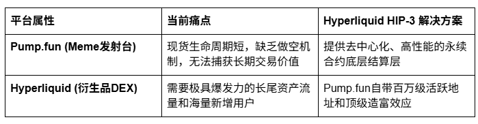 当Meme之王遇见Dex之王：Pump.fun暗中接入Hyperliquid的财富密码_aicoin_图2