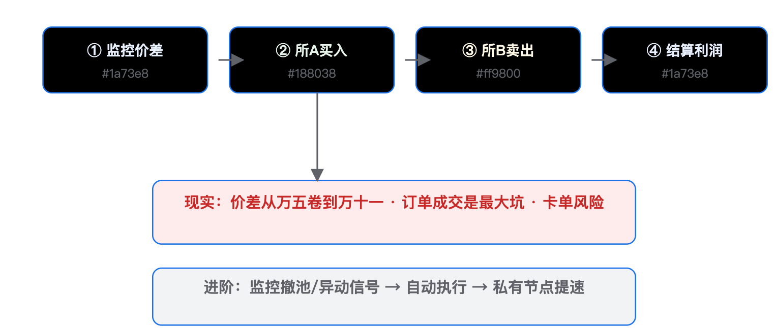 On-Chain Arbitrage Practical Handbook Practical Volume_aicoin_Image2