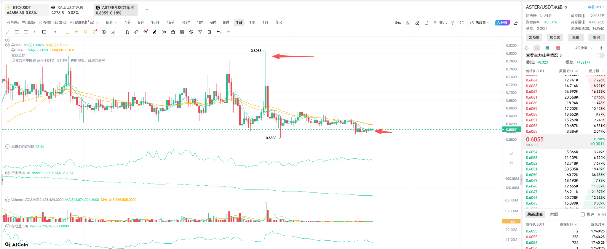 机器人赛道 VS AI, KOL 热议 RWA 独家赛道与 $ASTER 技术面突破抓紧机会!_aicoin_图2 机器人赛道 VS AI, KOL 热议 RWA 独家赛道与 $ASTER 技术面突破抓紧机会!_aicoin_图2