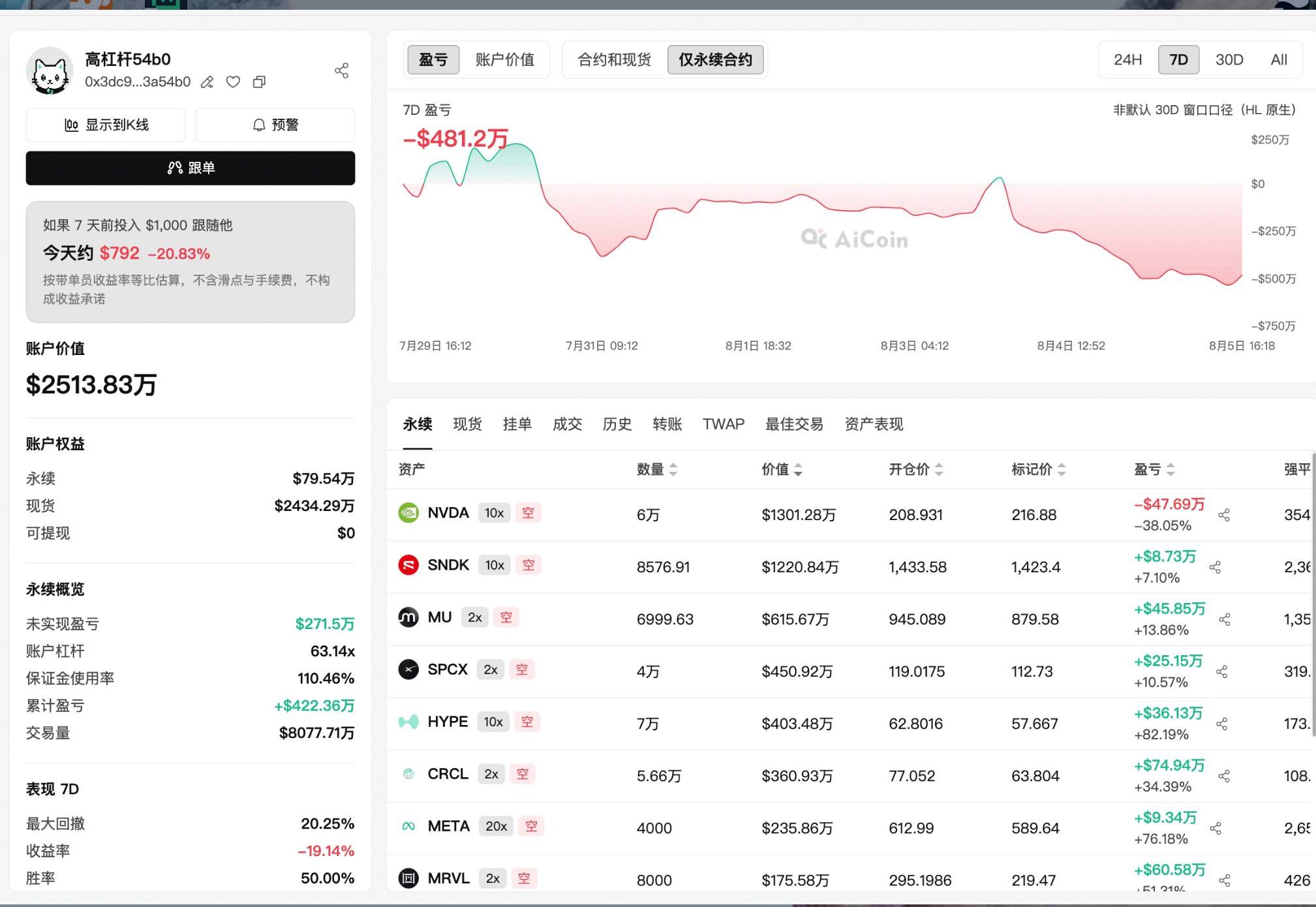 美股牛回速归？别急，先看链上聪明钱怎么说！_aicoin_图3