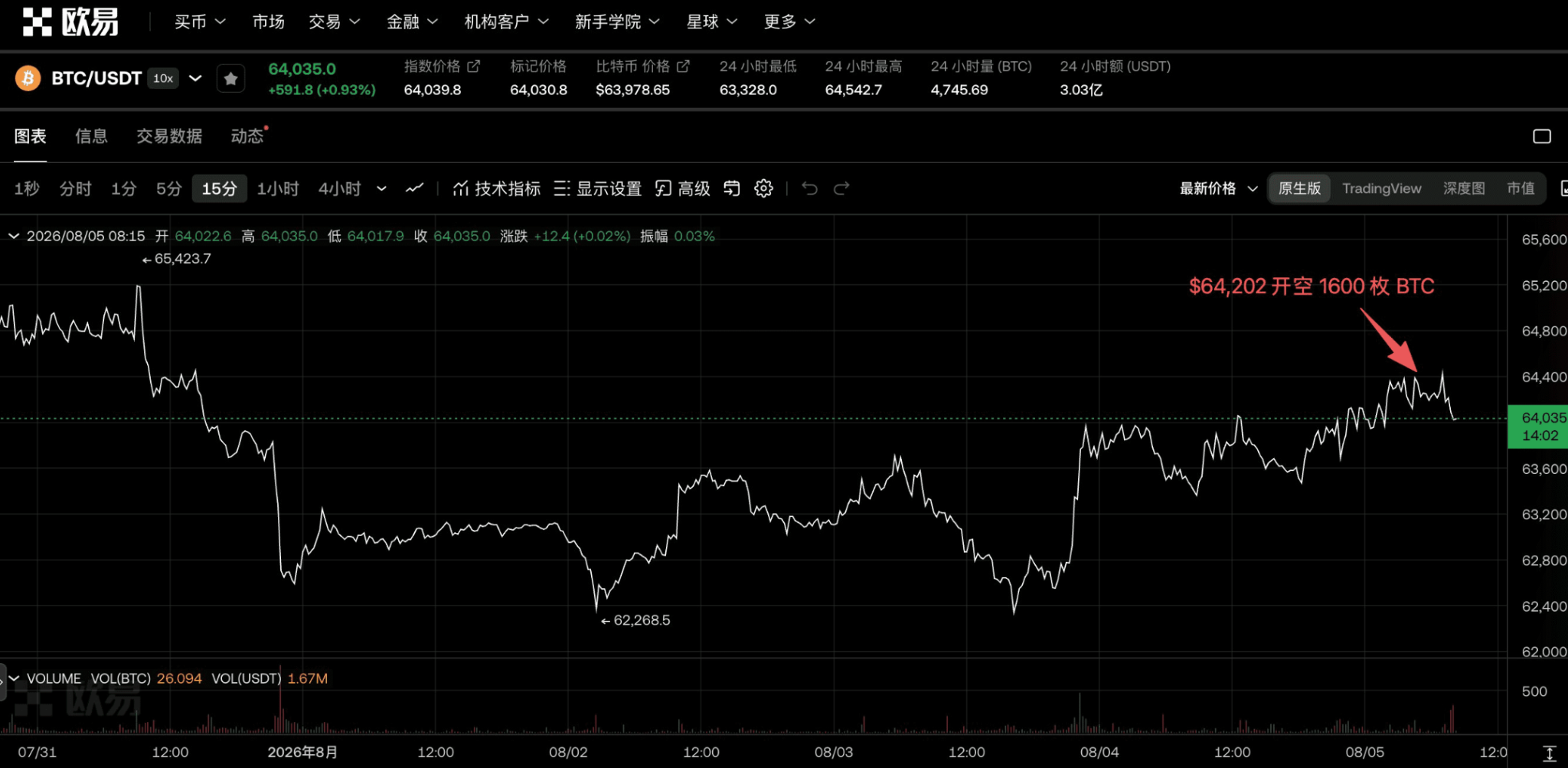 今天讲三件事:SpaceX 财报、清晰法案延期与巨鲸空单_aicoin_图3 今天讲三件事:SpaceX 财报、清晰法案延期与巨鲸空单_aicoin_图3