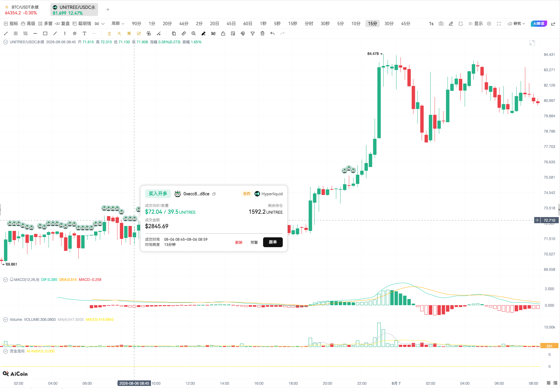 巨鲸如何在宇树科技( UNITREE)的交易中赚取高额收益的?_aicoin_图3 巨鲸如何在宇树科技( UNITREE)的交易中赚取高额收益的?_aicoin_图3