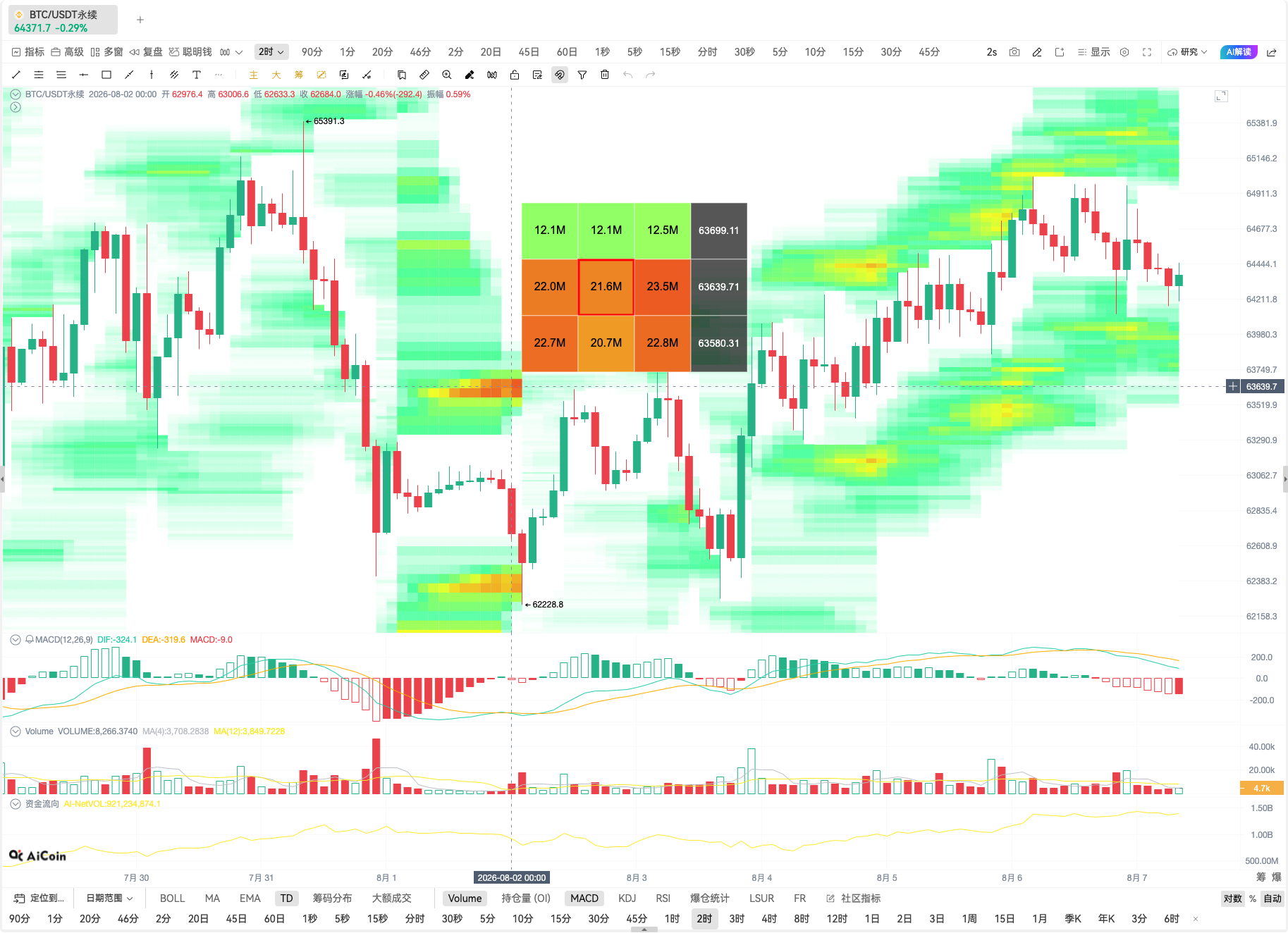 Bid farewell to the inertia of A-shares! A summary of the core monitoring indicators in the cryptocurrency market_aicoin_fig2 Bid farewell to the inertia of A-shares! A summary of the core monitoring indicators in the cryptocurrency market_aicoin_fig2
