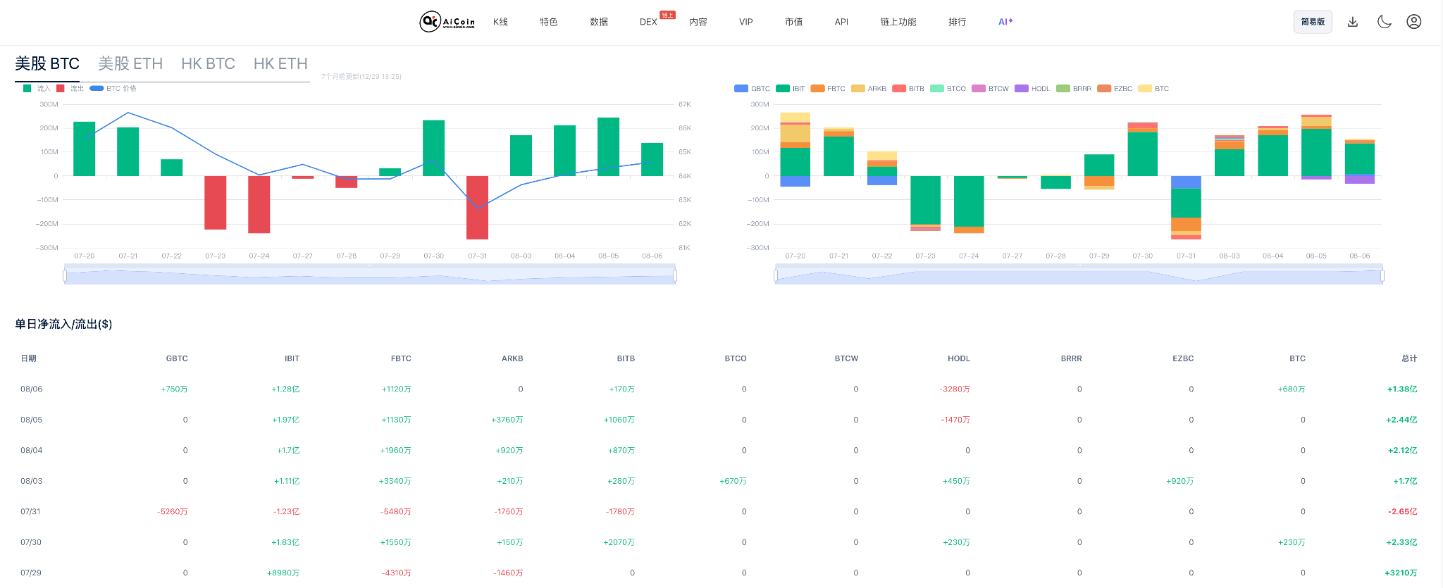 CLARITY Act stalls again, BlackRock pours in $606 million in a week_aicoin_image3 CLARITY Act stalls again, BlackRock pours in $606 million in a week_aicoin_image3