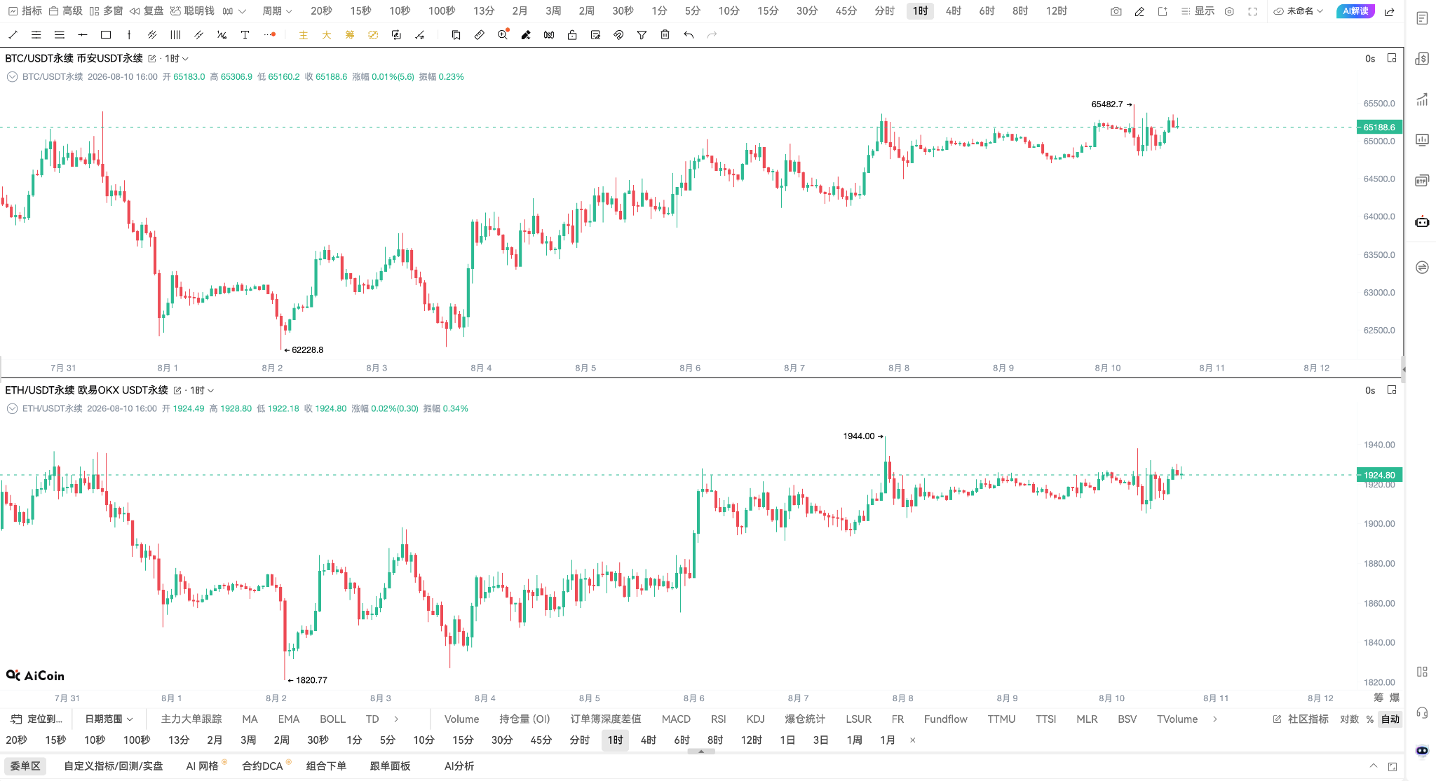 BTC 6.5 万美元为何涨不动？ETF 周流入创4月以来新高，多空都在等一个信号_aicoin_图1