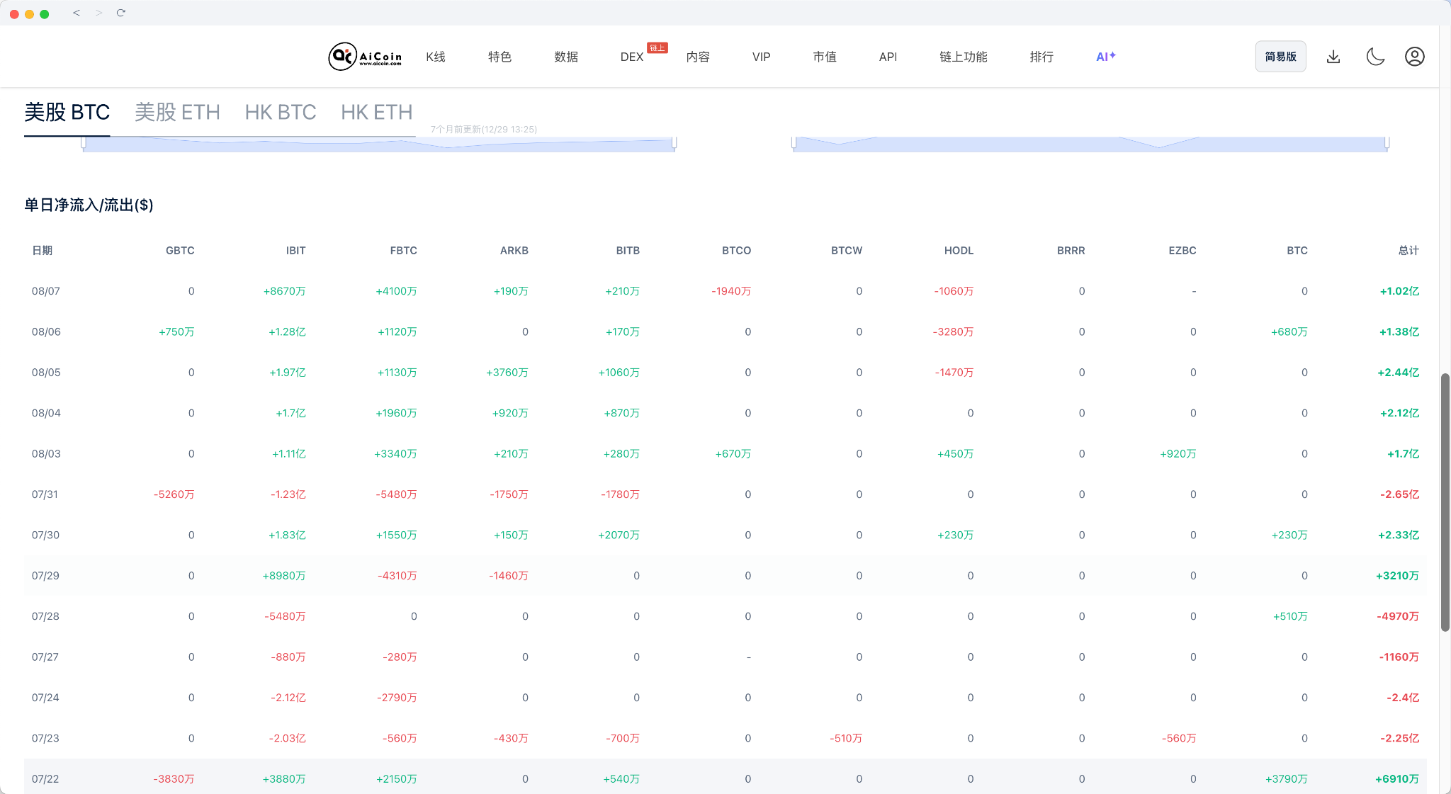 BTC 6.5 万美元为何涨不动？ETF 周流入创4月以来新高，多空都在等一个信号_aicoin_图2