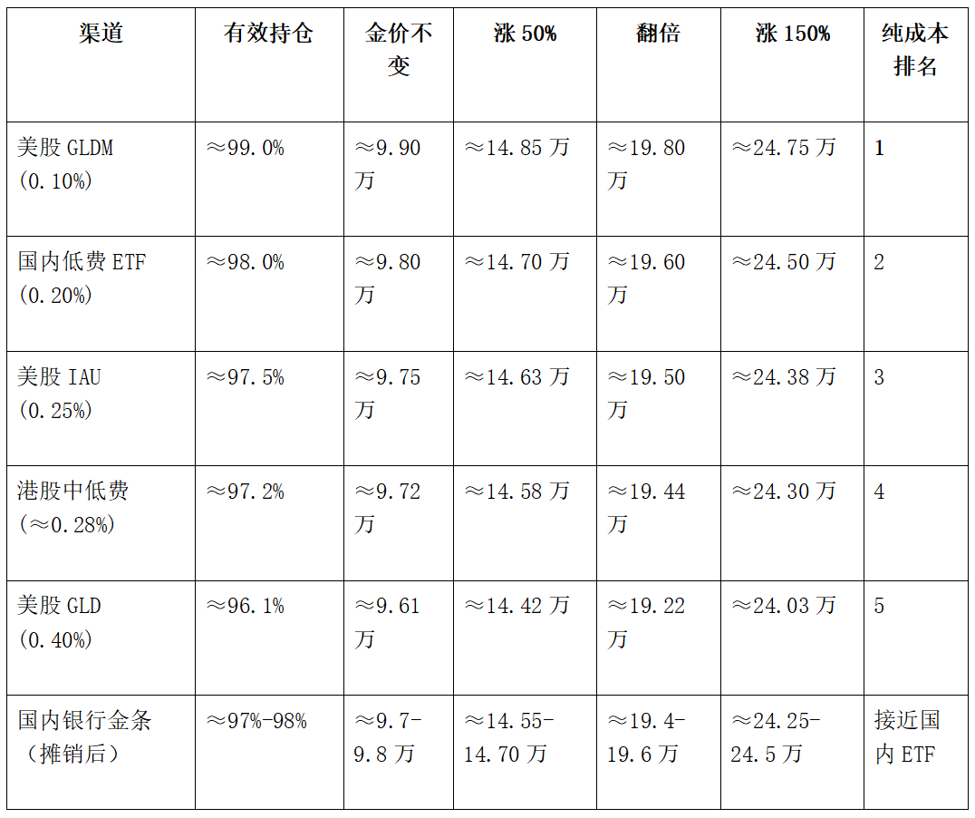 金价一周暴涨超7%重回4400美元，有人问现在上车吗？我只看哪里买更划算_aicoin_图5