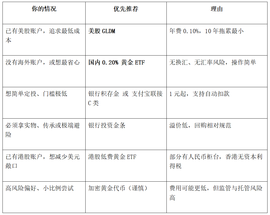 金价一周暴涨超7%重回4400美元，有人问现在上车吗？我只看哪里买更划算_aicoin_图6
