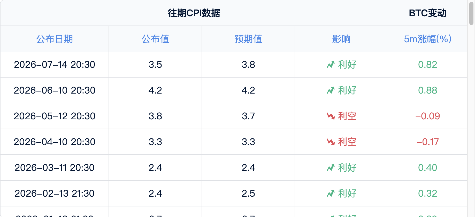 今晚CPI来袭：数据公布后，行情会怎么走？_aicoin_图2
