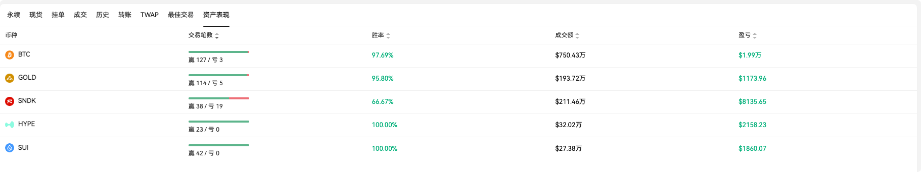 胜率 97.69%!这是一位专攻日内短线的冷血狙击手_aicoin_图2 胜率 97.69%!这是一位专攻日内短线的冷血狙击手_aicoin_图2
