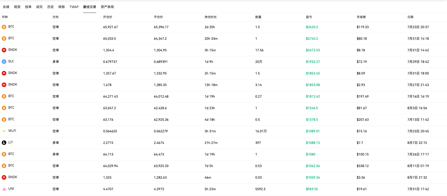 胜率 97.69%!这是一位专攻日内短线的冷血狙击手_aicoin_图3 胜率 97.69%!这是一位专攻日内短线的冷血狙击手_aicoin_图3