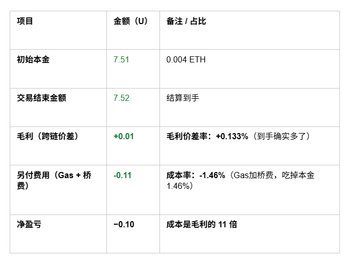 小白实操指南:第一笔链上套利 你需要准备哪些操作!_aicoin_图2 小白实操指南:第一笔链上套利 你需要准备哪些操作!_aicoin_图2