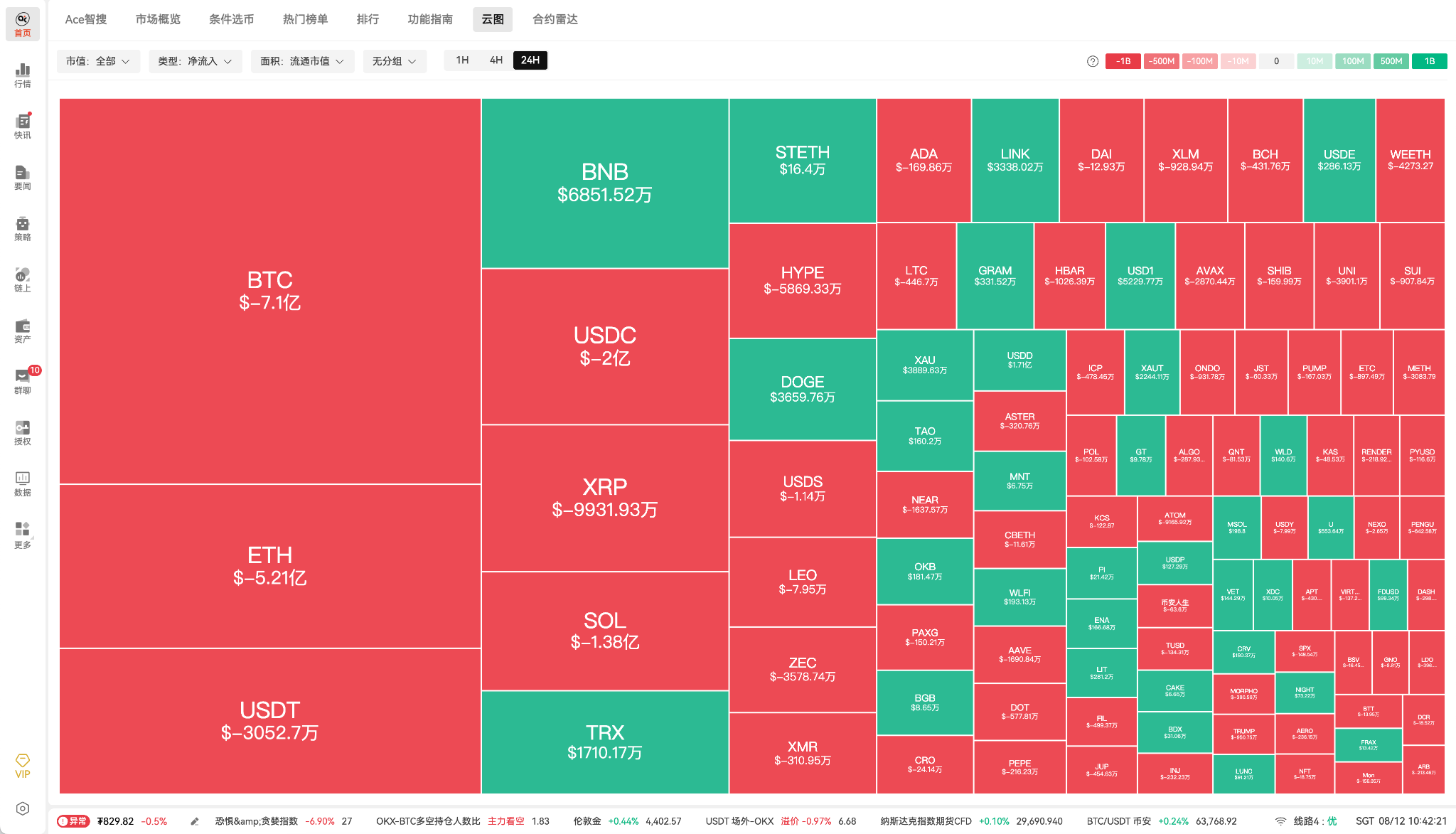 13.96 亿美元出逃、BTC 跌破 64,000:谁在抛售,谁在偷偷吸筹?_aicoin_图1 13.96 亿美元出逃、BTC 跌破 64,000:谁在抛售,谁在偷偷吸筹?_aicoin_图1