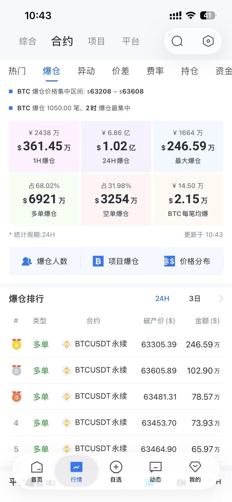 13.96 亿美元出逃、BTC 跌破 64,000:谁在抛售,谁在偷偷吸筹?_aicoin_图2 13.96 亿美元出逃、BTC 跌破 64,000:谁在抛售,谁在偷偷吸筹?_aicoin_图2